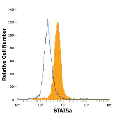 Detection of STAT5a antibody in Jurkat Human Cell Line antibody by Flow Cytometry.