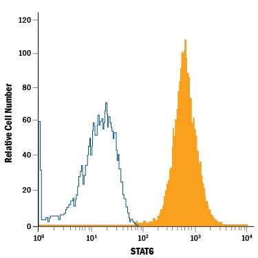 Detection of STAT6 antibody in Jurkat Human Cell Line antibody by Flow Cytometry.