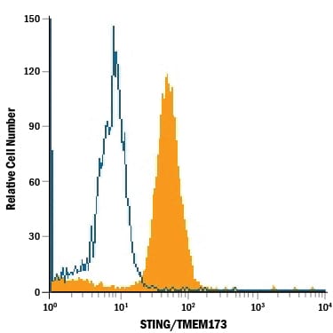 Detection of STING/TMEM173 antibody in THP‑1 Human Cell Line antibody by Flow Cytometry.