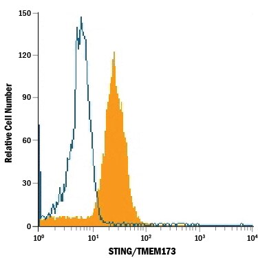 Detection of STING/TMEM173 antibody in THP‑1 Human Cell Line antibody by Flow Cytometry.