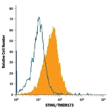 Detection of STING/TMEM173 antibody in Human PBMC Monocytes antibody by Flow Cytometry.
