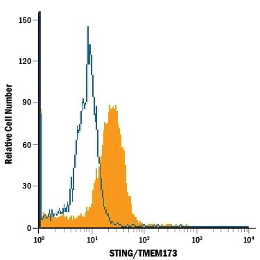 Detection of STING/TMEM173 antibody in THP-1 Human Cell Line antibody by Flow Cytometry.