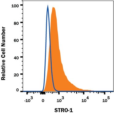 Detection of STRO-1 antibody in MG-63 Cell Line antibody by Flow Cytometry.