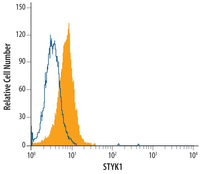 Detection of STYK1 antibody in HeLa Human Cell Line antibody by Flow Cytometry.