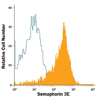 Detection of Semaphorin 3E antibody in Human PBMCs antibody by Flow Cytometry.