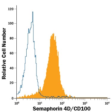 Detection of Semaphorin 4D/CD100 antibody in Jurkat Human Cell Line antibody by Flow Cytometry.