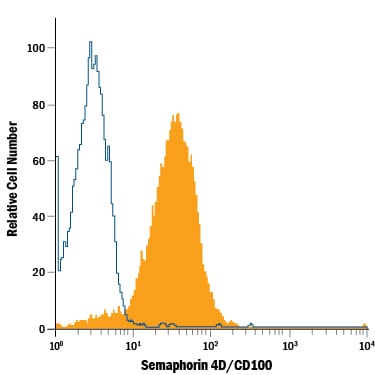 Detection of Semaphorin 4D/CD100 antibody in Jurkat Human Cell Line antibody by Flow Cytometry.