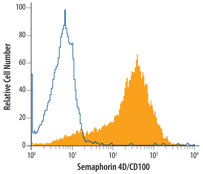Detection of Semaphorin 4D/ CD100 antibody in Jurkat Human Cell Line antibody by Flow Cytometry.