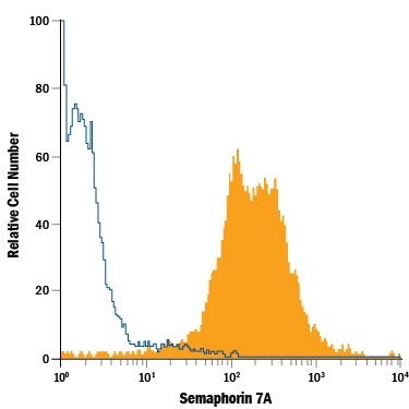 Detection of Semaphorin 7A antibody in Human PBMCs antibody by Flow Cytometry.