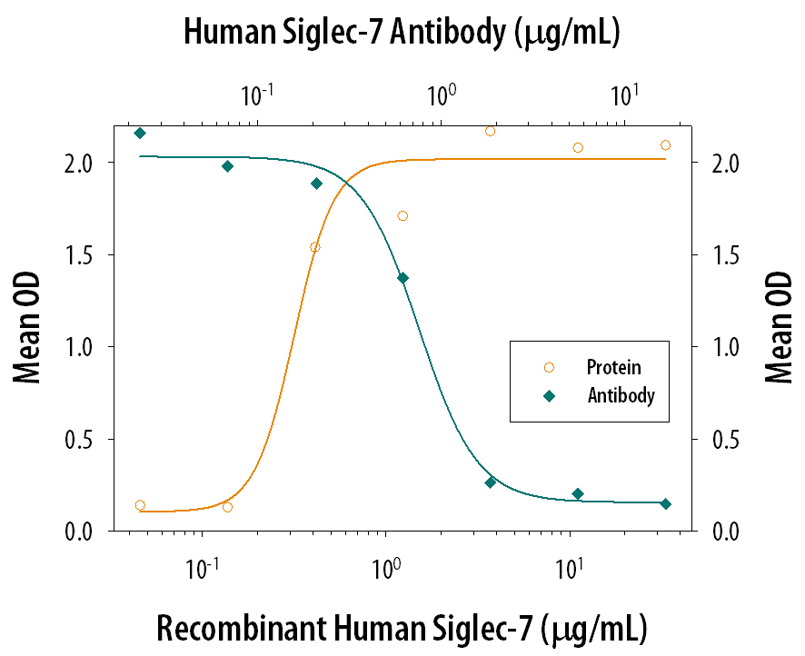 Cell Adhesion Mediated by Siglec‑7 and Neutralization by Human Siglec‑7 Antibody.