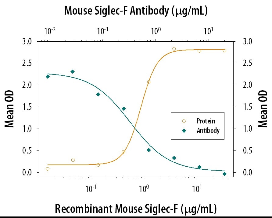 Cell Adhesion Mediated by Siglec‑F and Neutralization by Mouse Siglec‑F Antibody.