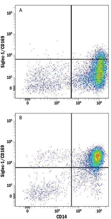 Detection of Siglec‑1/CD169 antibody in Human PBMCs antibody by Flow Cytometry.