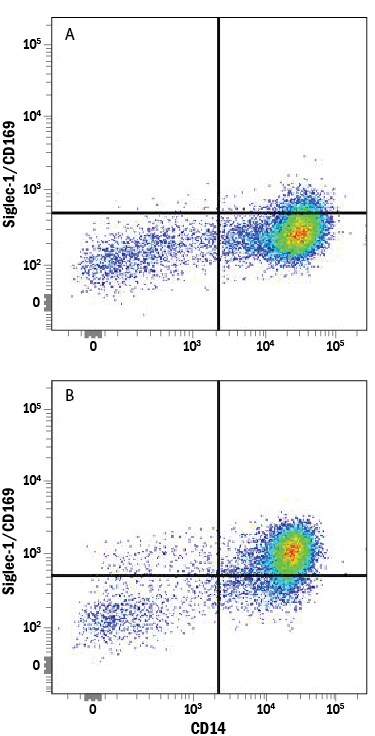 Detection of Siglec‑1/CD169 antibody in Human PBMCs antibody by Flow Cytometry.