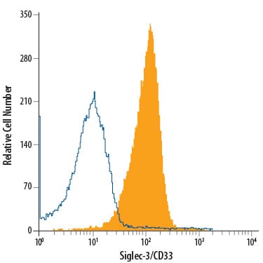Detection of Siglec‑3/CD33 antibody in Human Blood Granulocytes antibody by Flow Cytometry.