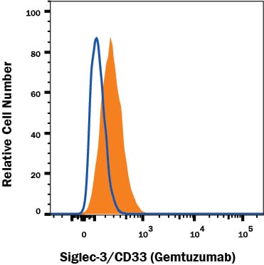 Detection of Siglec-3/CD33 antibody in U937 human histiocytic lymphoma cell line antibody by Flow Cytometry.