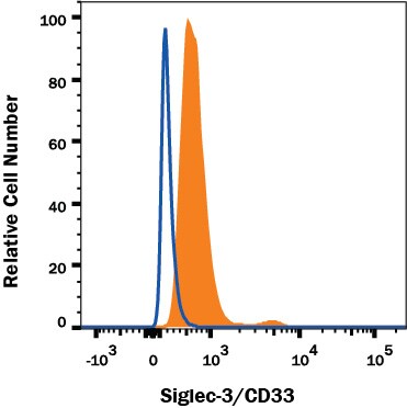 Detection of Siglec-3/CD33 antibody in Human Blood Granulocytes antibody by Flow Cytometry.