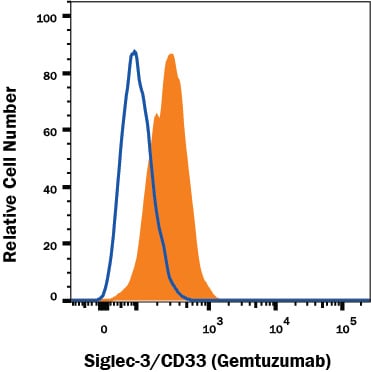 Detection of Siglec-3/CD33 on U937 Human Cell Line antibody by Flow Cytometry.