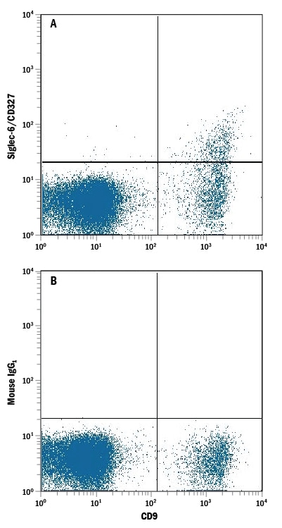 Detection of Siglec-6/CD327 antibody in Human PBMC lymphocytes antibody by Flow Cytometry.