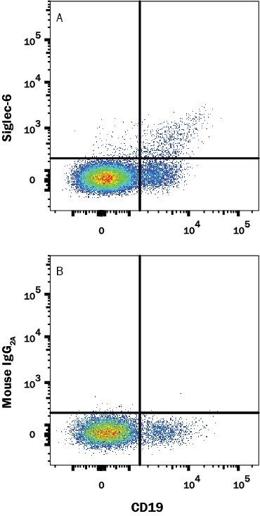 Detection of Siglec-6/CD327 antibody in Human PBMC lymphocytes antibody by Flow Cytometry.