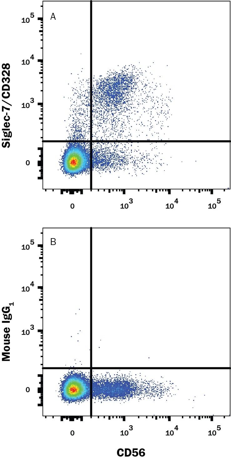 Detection of Siglec-7/CD328 antibody in Human PBMCs antibody by Flow Cytometry.