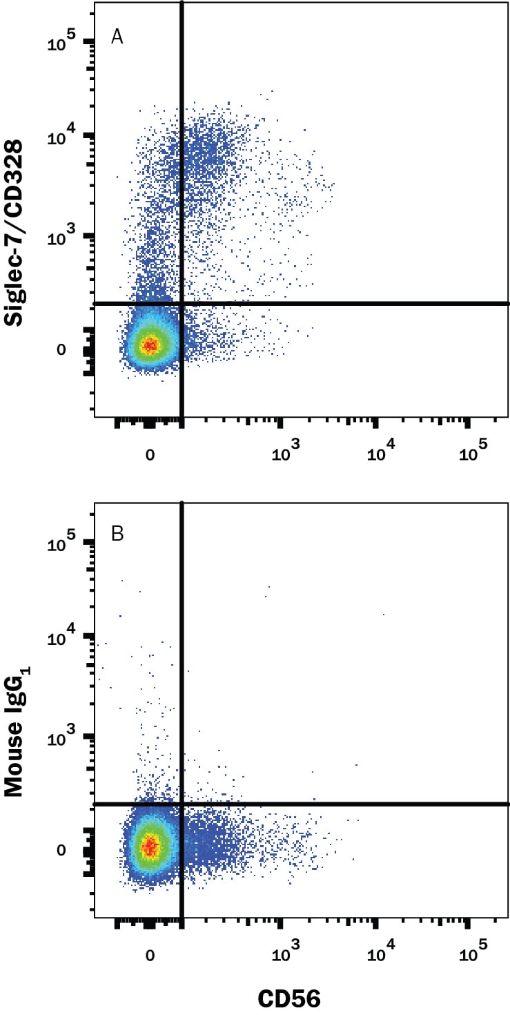 Detection of Siglec-7/CD328 antibody in Human PBMCs antibody by Flow Cytometry.