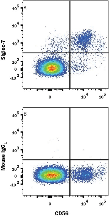 Detection of Siglec-7/CD328 antibody in Human PBMCs antibody by Flow Cytometry.