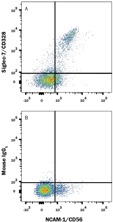 Detection of Siglec-7/CD328 antibody in Human PBMCs antibody by Flow Cytometry.