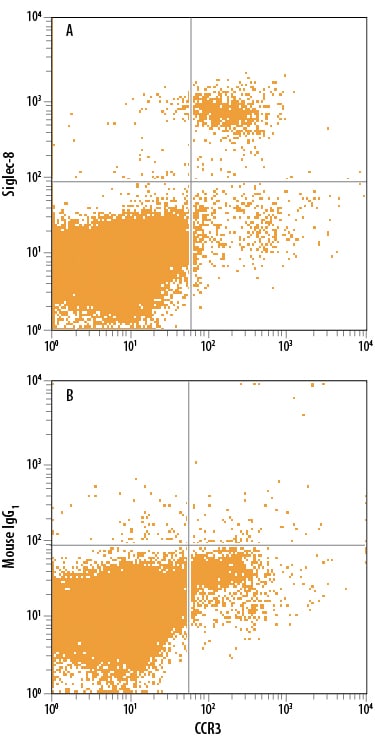 Detection of Siglec-8 antibody in Human Blood Granulocytes antibody by Flow Cytometry.