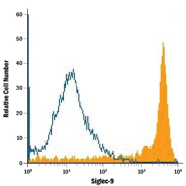 Detection of Siglec‑9 antibody in Human Monocytes antibody by Flow Cytometry.