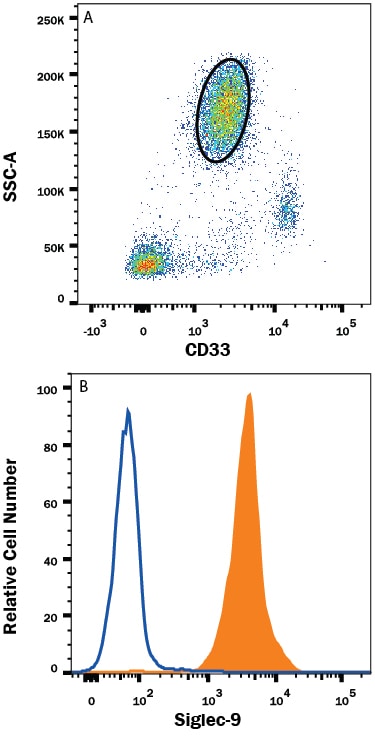 Detection of Siglec-9 antibody in Human Blood Granulocytes antibody by Flow Cytometry.