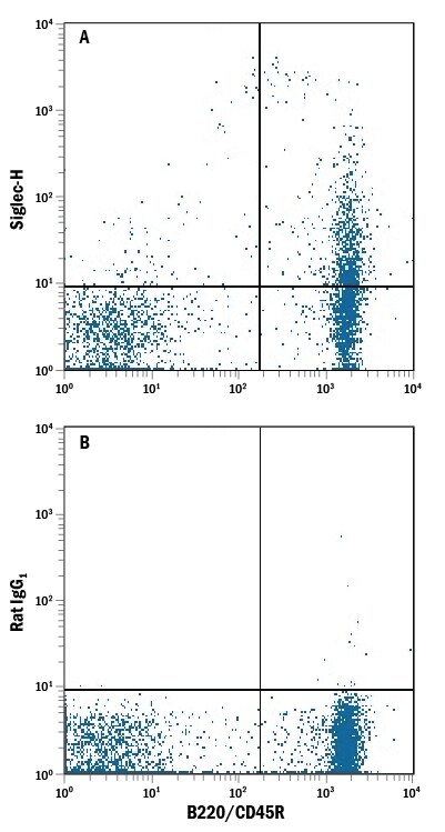 Detection of Siglec‑H antibody in Mouse Splenocytes antibody by Flow Cytometry.