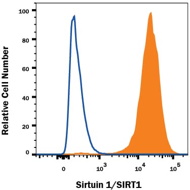 Detection of Sirtuin 1/SIRT1 antibody in HepG2 Human Cell Line antibody by Flow Cytometry.