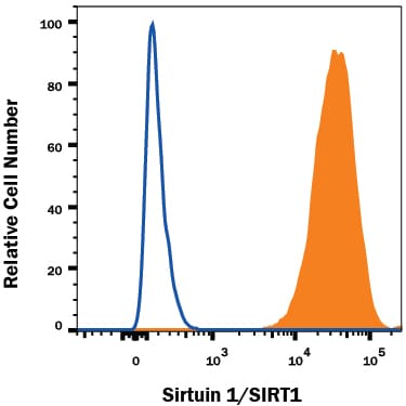 Detection of Sirtuin 1/SIRT1 antibody in HepG2 Human Cell Line antibody by Flow Cytometry.