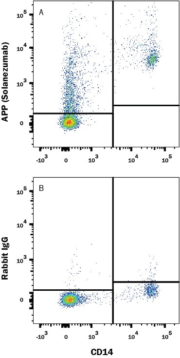 Detection of Anti-APP (Solanezumab) on Human PBMC antibody by Flow Cytometry.