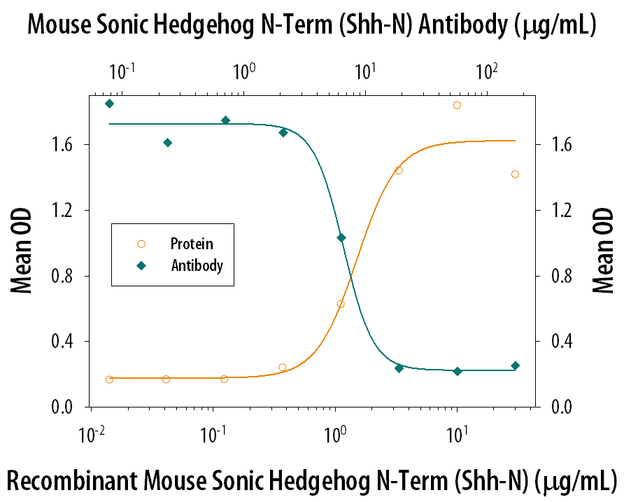 Alkaline Phosphatase Production Induced by Sonic Hedgehog and Neutralization by Mouse Sonic Hedgehog Antibody.
