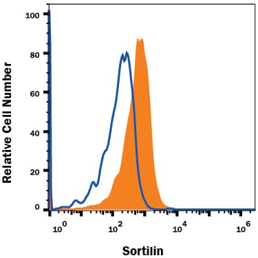 Detection of Sortilin antibody in Human Blood Monocytes antibody by Flow Cytometry.