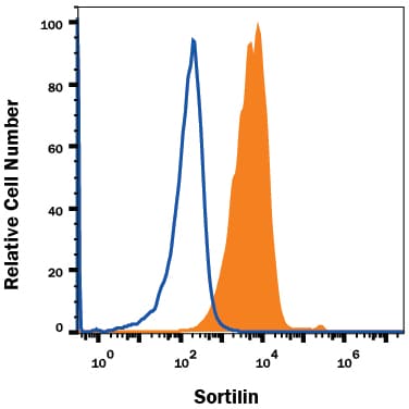 Detection of Sortilin antibody in K562 Human Cell Line antibody by Flow Cytometry.