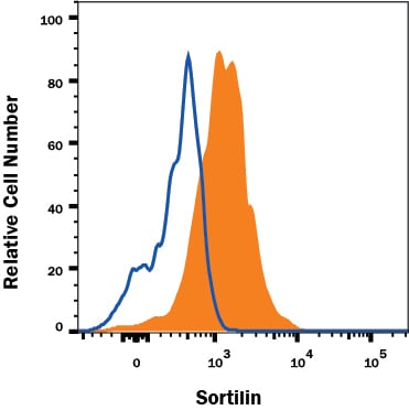 Detection of Sortilin antibody in K562 Human Cell Line antibody by Flow Cytometry.