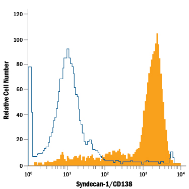 Detection of Syndecan‑1/CD138 antibody in RPMI 8226 Human Cell Line antibody by Flow Cytometry.