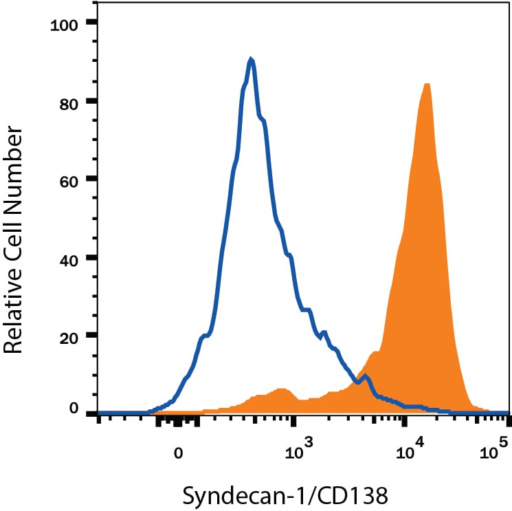 Detection of Syndecan‑1/CD138 antibody in T1165 Mouse Cell Line antibody by Flow Cytometry.