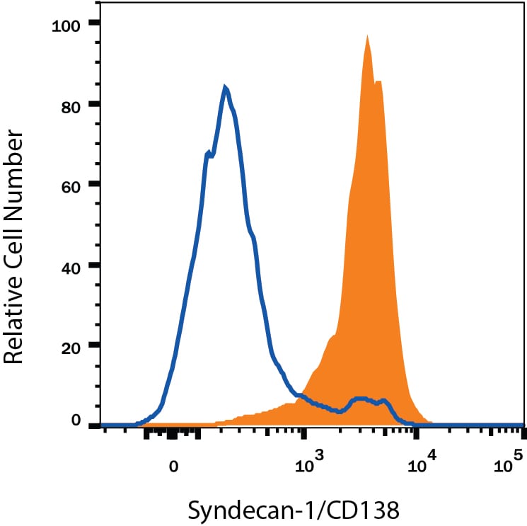 Detection of Syndecan-1/CD138 antibody in T1165 Mouse Cell Line antibody by Flow Cytometry.