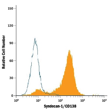 Detection of Syndecan‑1/CD138 antibody in RPMI 8226 Human Cell Line antibody by Flow Cytometry.
