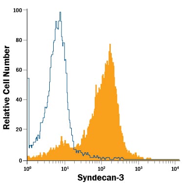 Detection of Syndecan-3 antibody in A172 Human Cell Line antibody by Flow Cytometry.