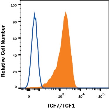 Detection of TCF7/TCF1 antibody in EL-4 Mouse Cell Line antibody by Flow Cytometry.