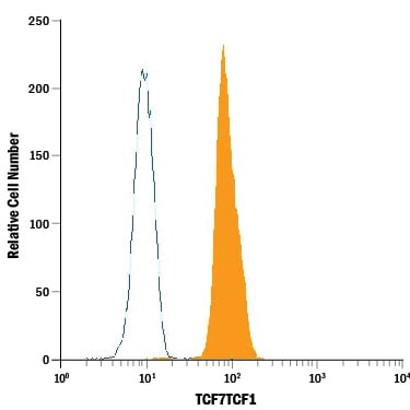 Detection of TCF7/TCF1 antibody in EL‑4 Mouse Cell Line antibody by Flow Cytometry.