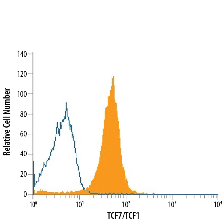 Detection of TCF7/TCF1 antibody in EL-4 Mouse Cell Line antibody by Flow Cytometry.