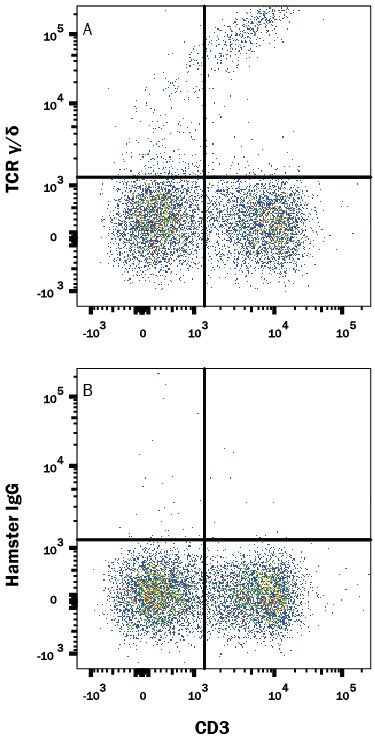 Detection of TCR  gamma / delta  antibody in Mouse Splenocytes antibody by Flow Cytometry.
