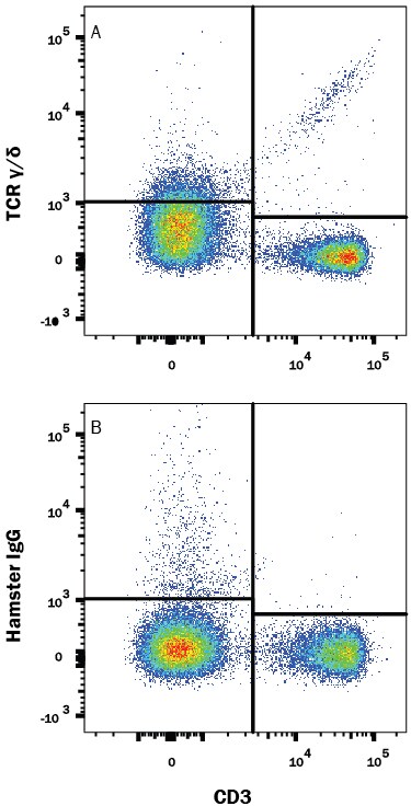 Detection of TCR ?/d antibody in Mouse Splenocytes antibody by Flow Cytometry.