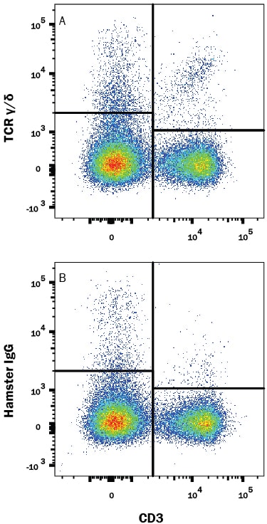 Detection of TCR  gamma / delta  antibody in Mouse Splenocytes antibody by Flow Cytometry.