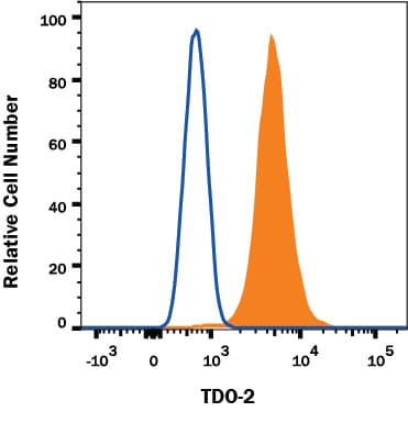 Detection of TDO2 antibody in A431 Human Cell Line antibody by Flow Cytometry.